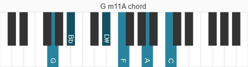 Piano voicing of chord  Gm11A